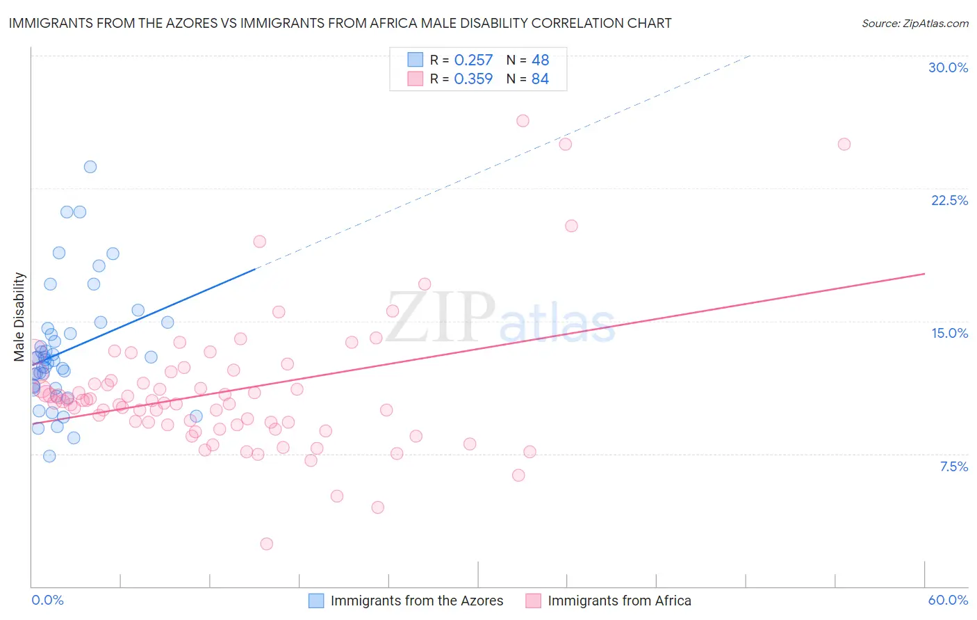 Immigrants from the Azores vs Immigrants from Africa Male Disability