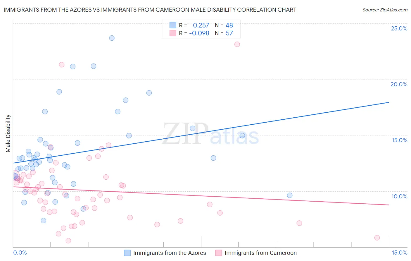 Immigrants from the Azores vs Immigrants from Cameroon Male Disability