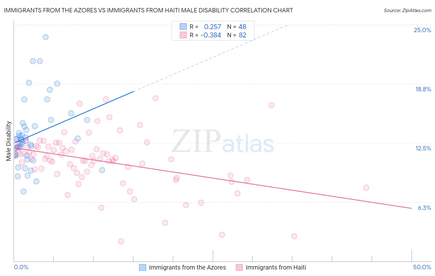 Immigrants from the Azores vs Immigrants from Haiti Male Disability