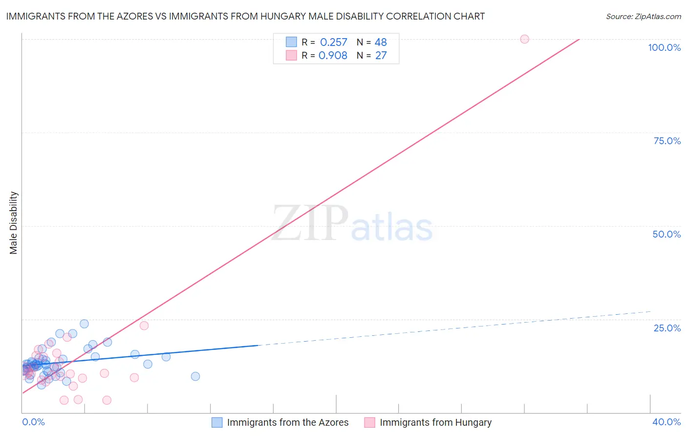 Immigrants from the Azores vs Immigrants from Hungary Male Disability