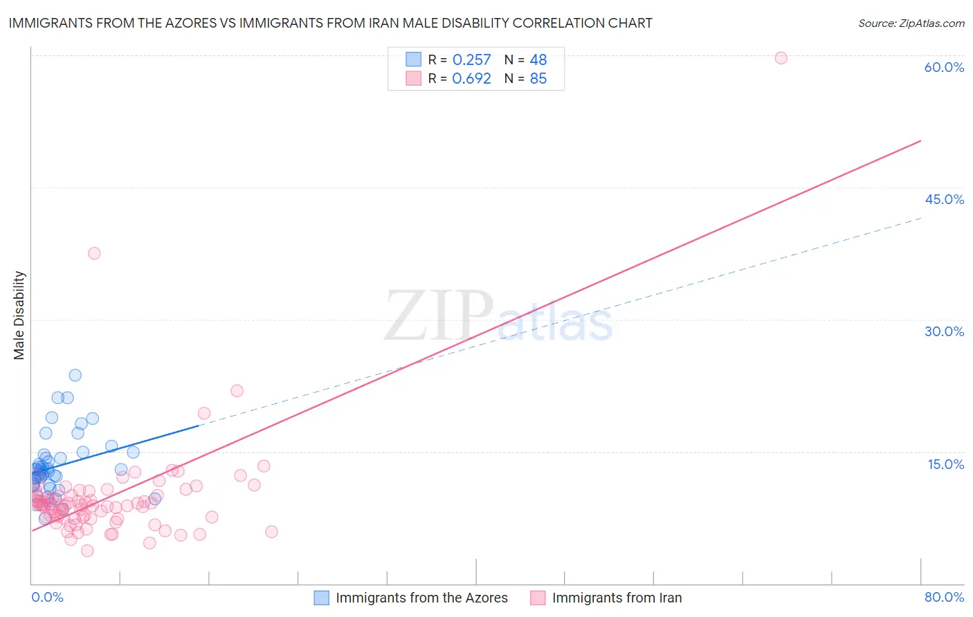 Immigrants from the Azores vs Immigrants from Iran Male Disability