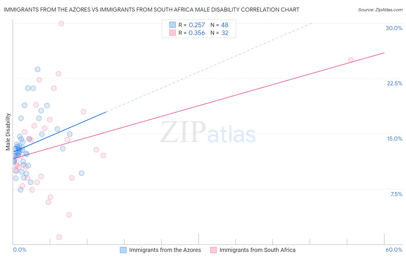 Immigrants from the Azores vs Immigrants from South Africa Male Disability