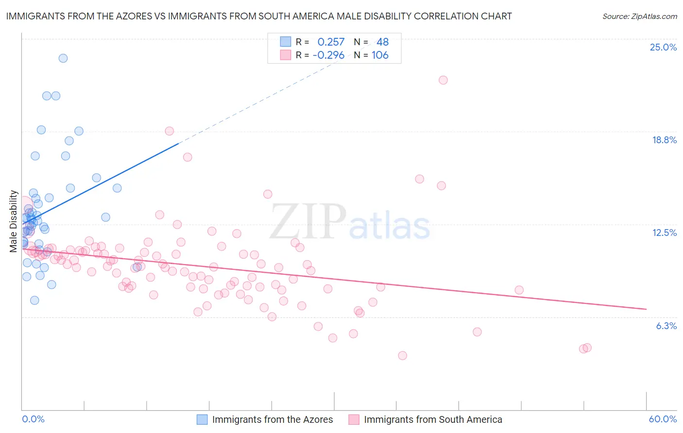 Immigrants from the Azores vs Immigrants from South America Male Disability