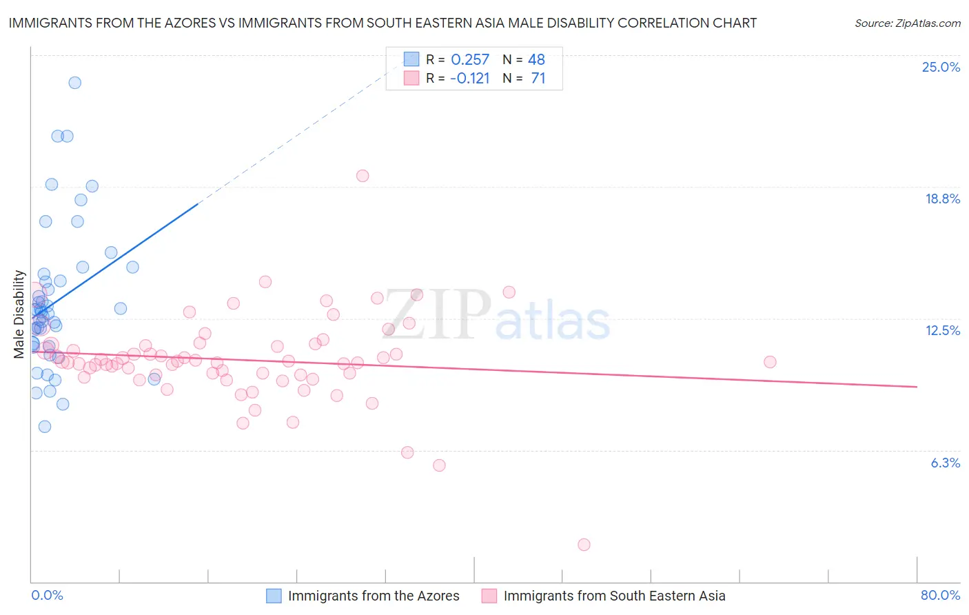 Immigrants from the Azores vs Immigrants from South Eastern Asia Male Disability