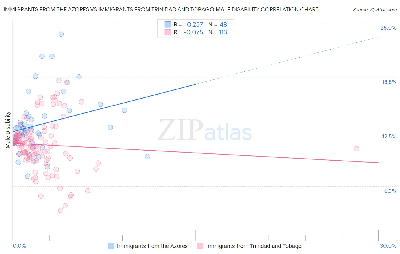 Immigrants from the Azores vs Immigrants from Trinidad and Tobago Male Disability