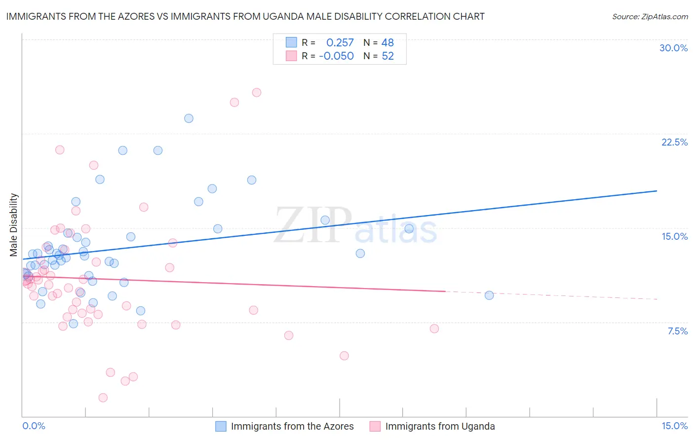 Immigrants from the Azores vs Immigrants from Uganda Male Disability