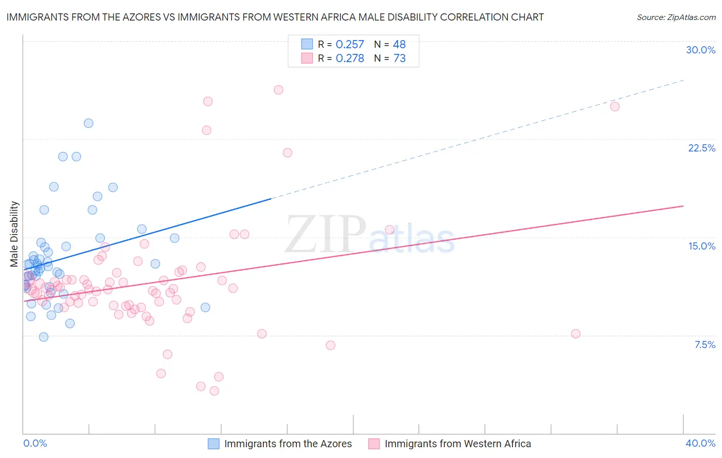 Immigrants from the Azores vs Immigrants from Western Africa Male Disability