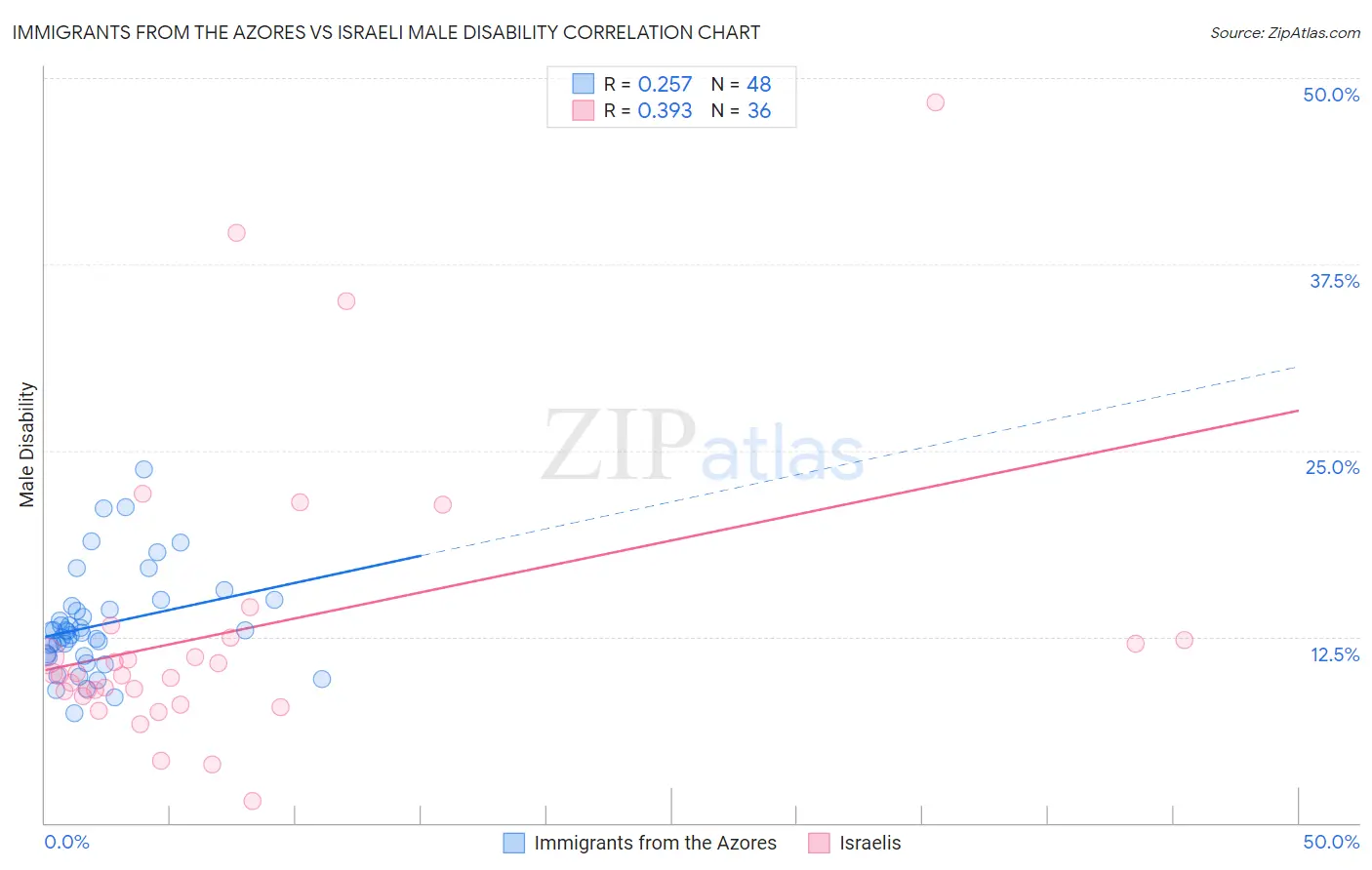 Immigrants from the Azores vs Israeli Male Disability