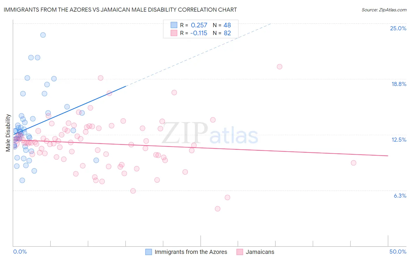 Immigrants from the Azores vs Jamaican Male Disability