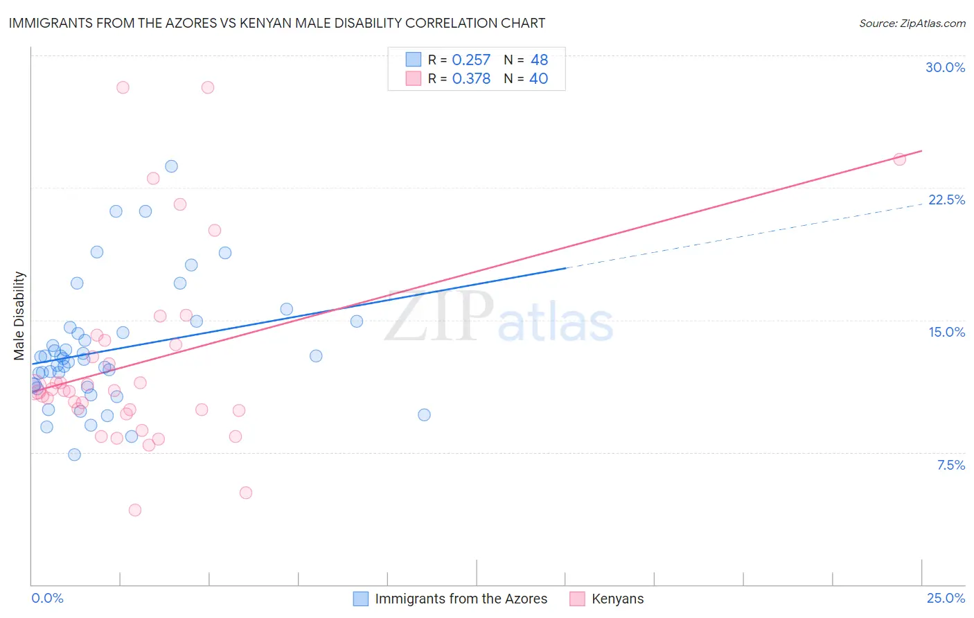 Immigrants from the Azores vs Kenyan Male Disability