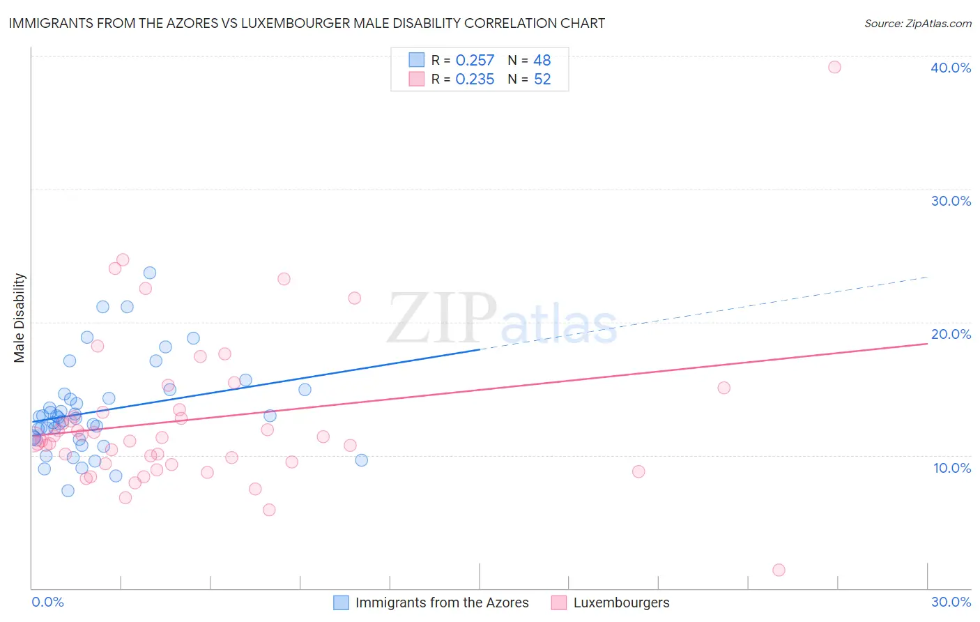 Immigrants from the Azores vs Luxembourger Male Disability