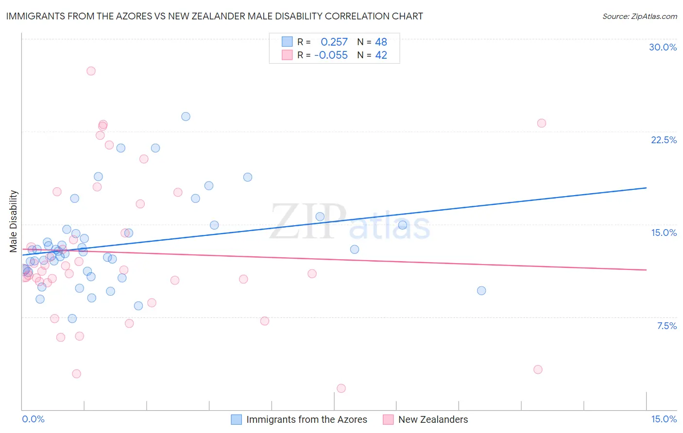 Immigrants from the Azores vs New Zealander Male Disability