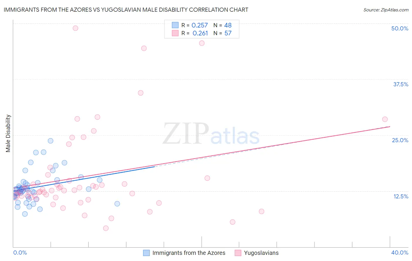 Immigrants from the Azores vs Yugoslavian Male Disability