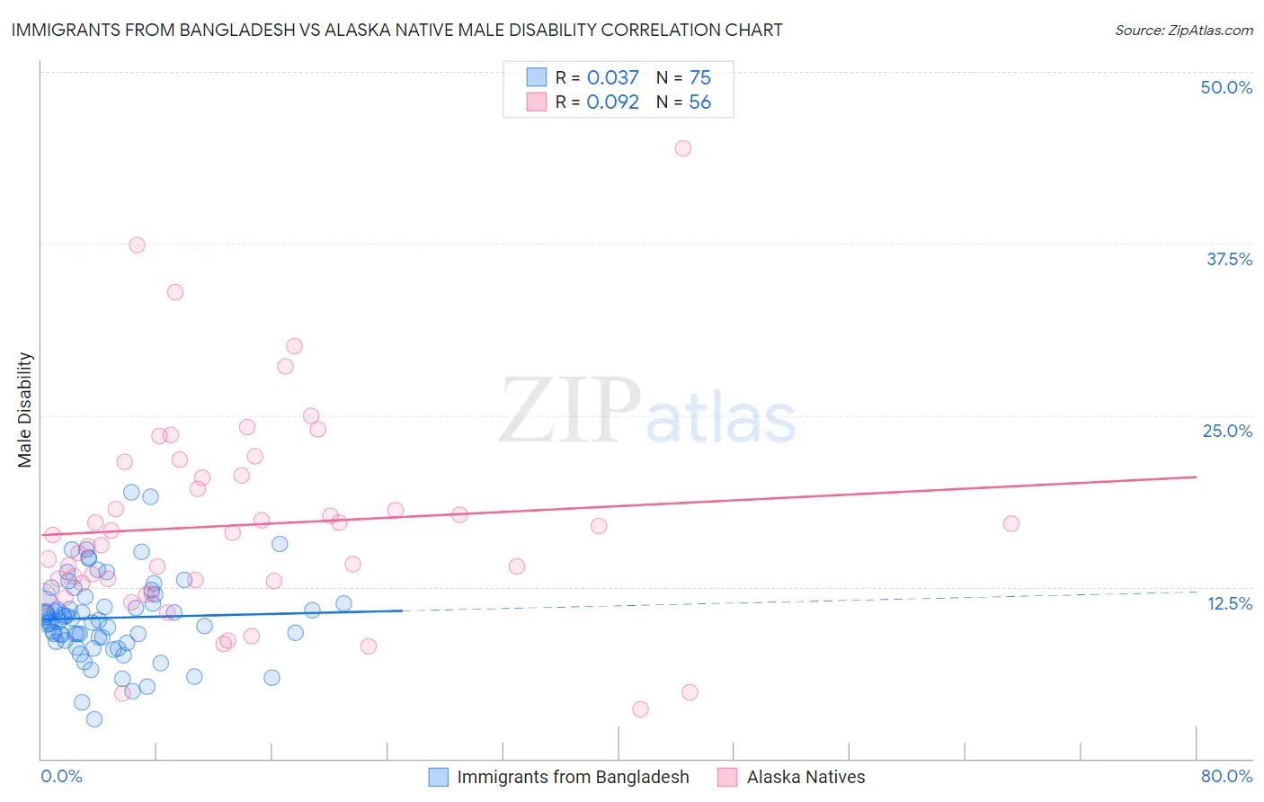 Immigrants from Bangladesh vs Alaska Native Male Disability