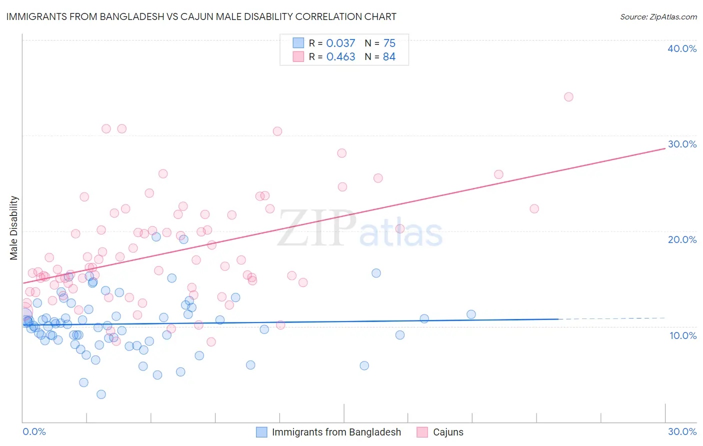 Immigrants from Bangladesh vs Cajun Male Disability