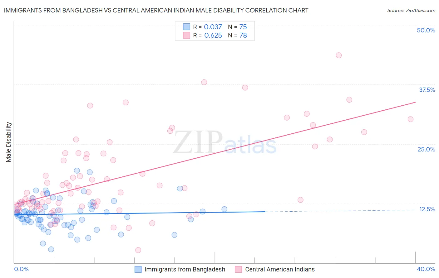 Immigrants from Bangladesh vs Central American Indian Male Disability