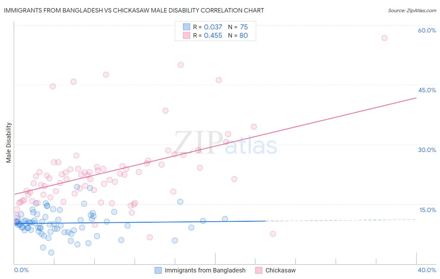 Immigrants from Bangladesh vs Chickasaw Male Disability