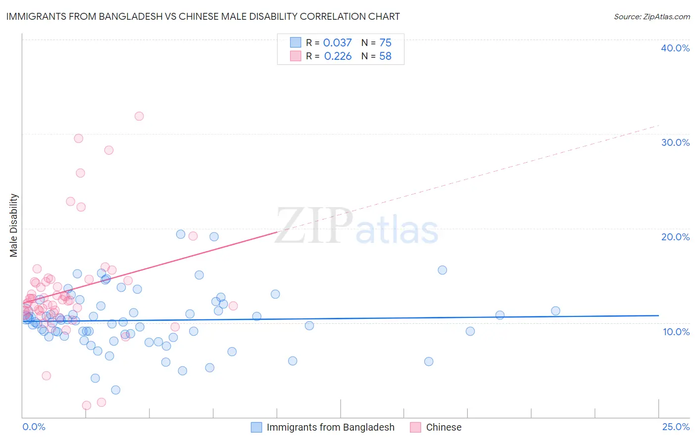 Immigrants from Bangladesh vs Chinese Male Disability