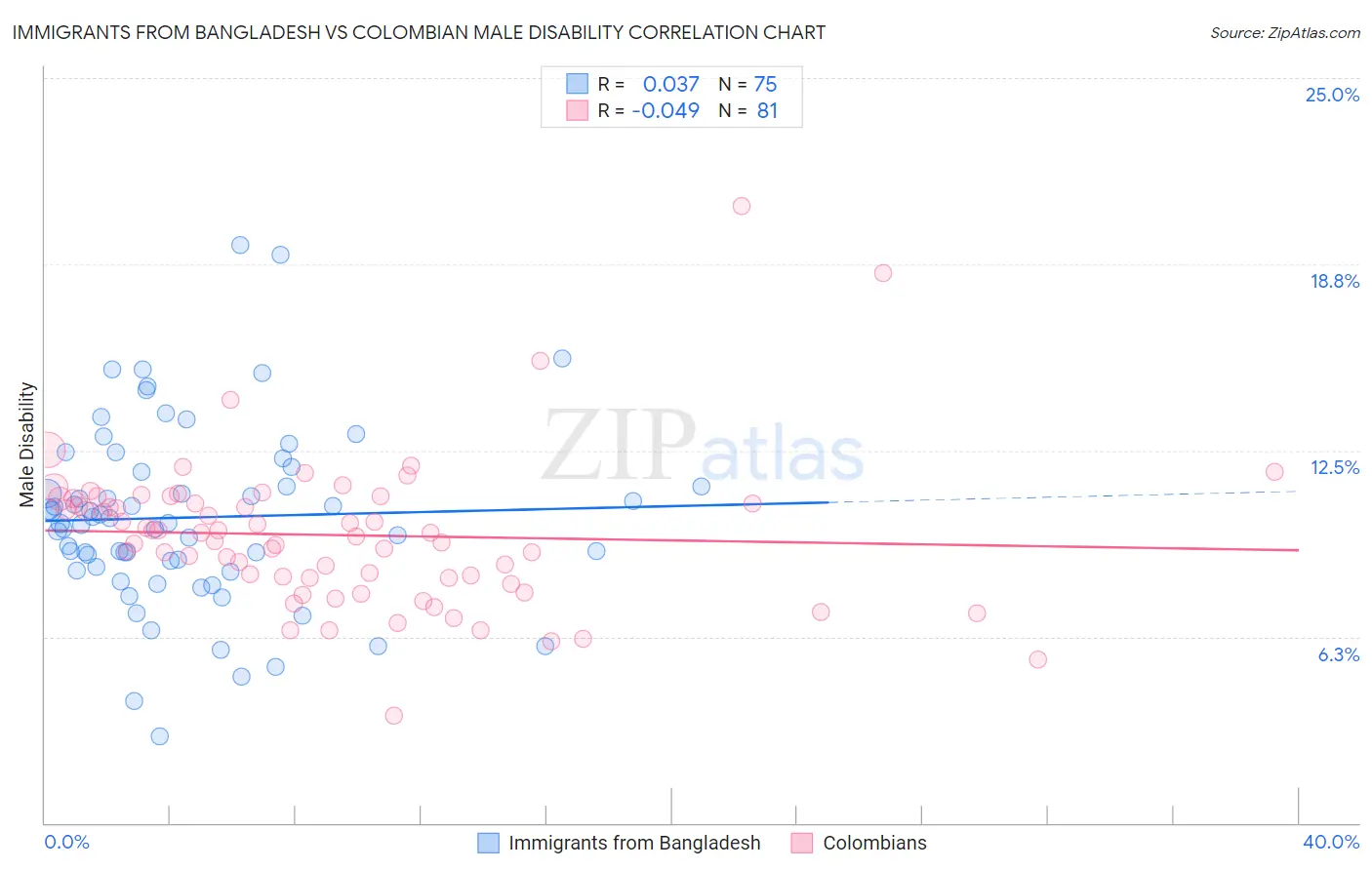 Immigrants from Bangladesh vs Colombian Male Disability