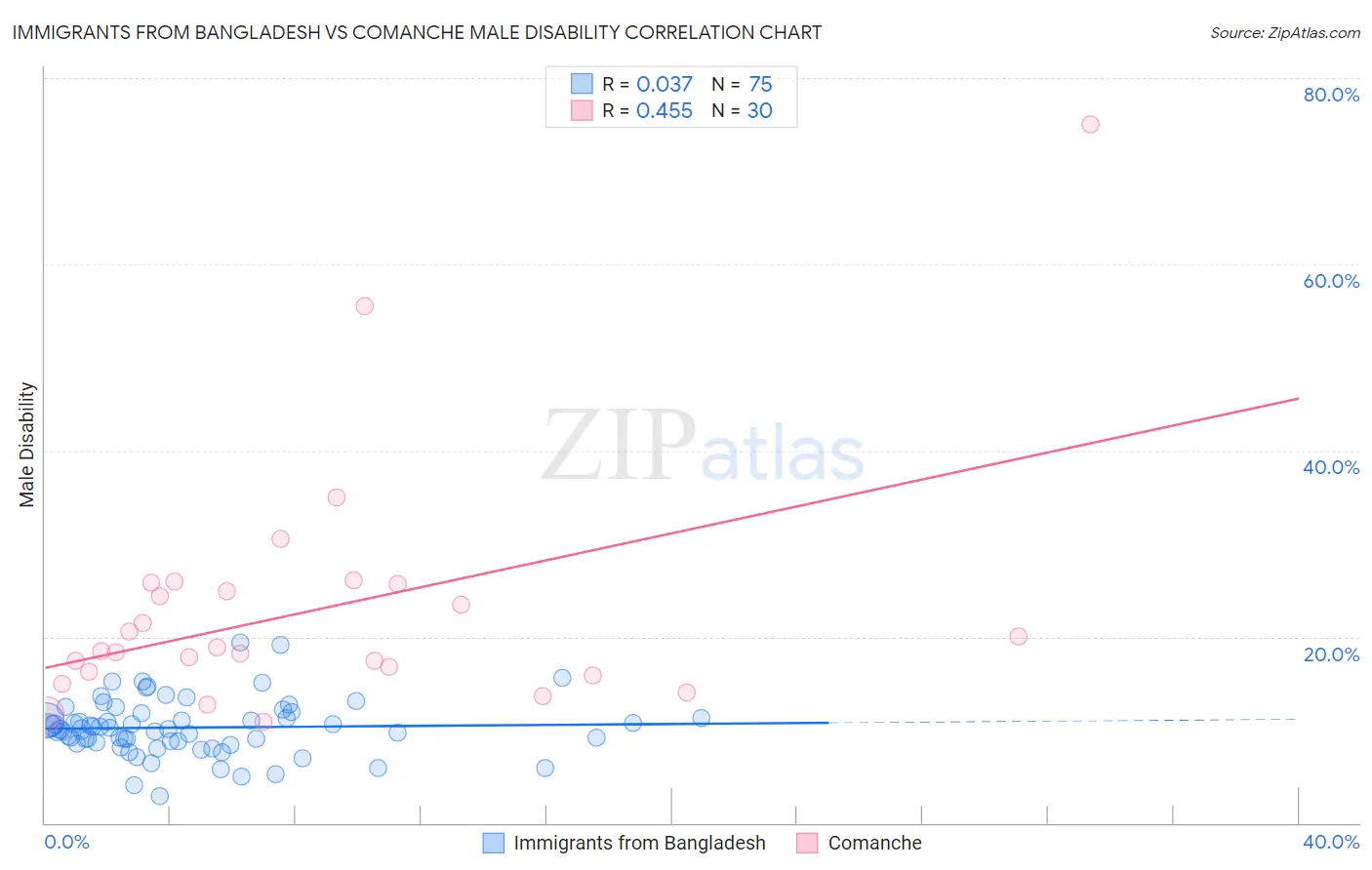 Immigrants from Bangladesh vs Comanche Male Disability