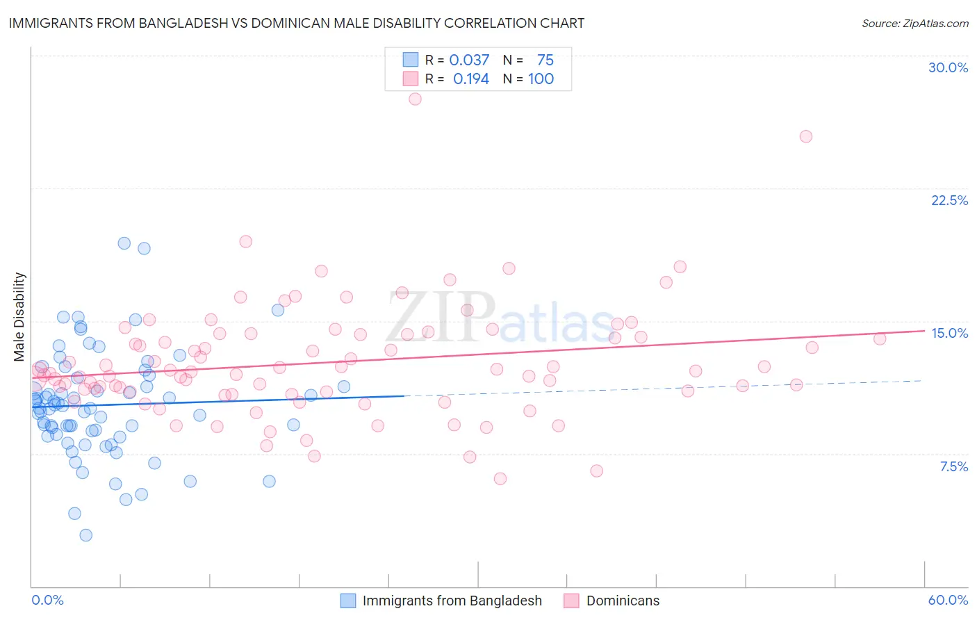 Immigrants from Bangladesh vs Dominican Male Disability