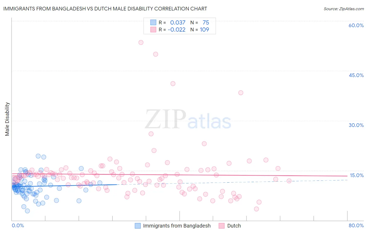 Immigrants from Bangladesh vs Dutch Male Disability