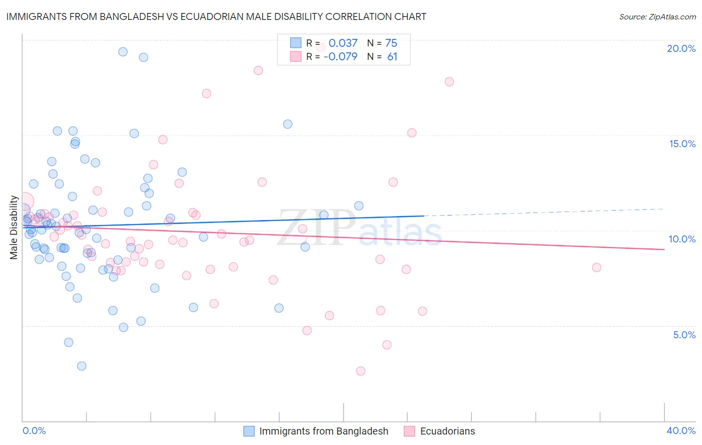 Immigrants from Bangladesh vs Ecuadorian Male Disability