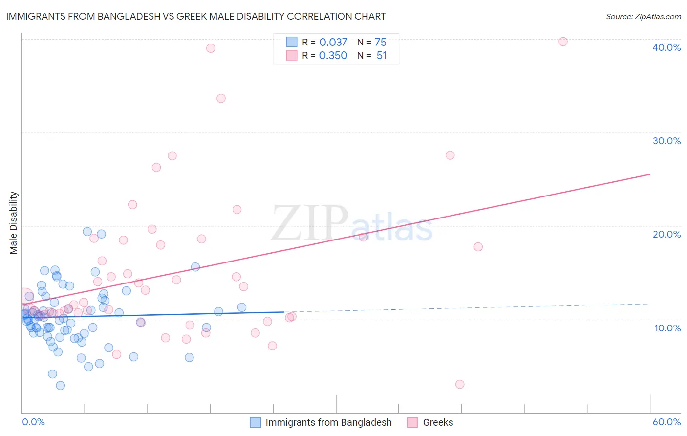 Immigrants from Bangladesh vs Greek Male Disability