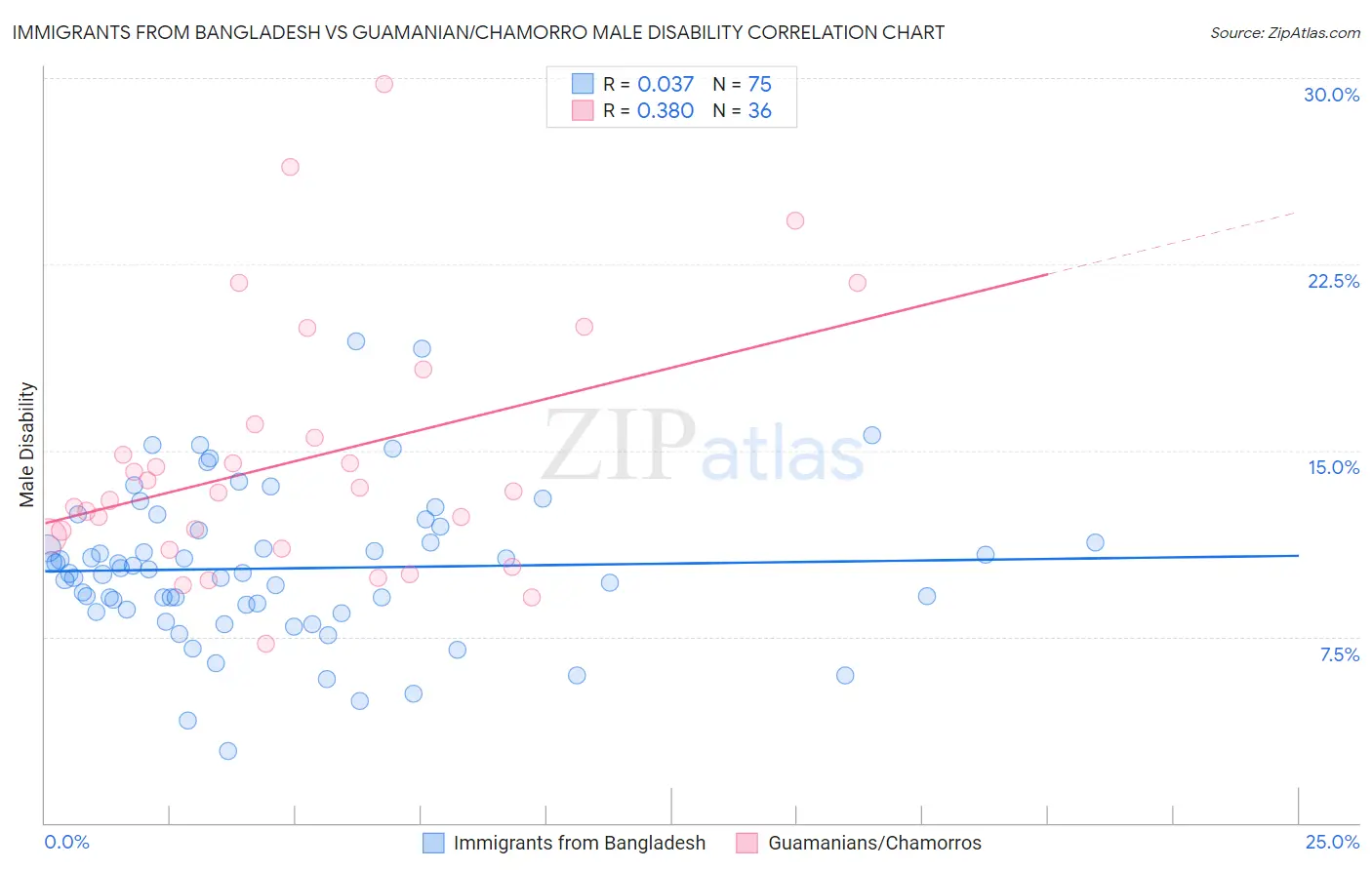 Immigrants from Bangladesh vs Guamanian/Chamorro Male Disability