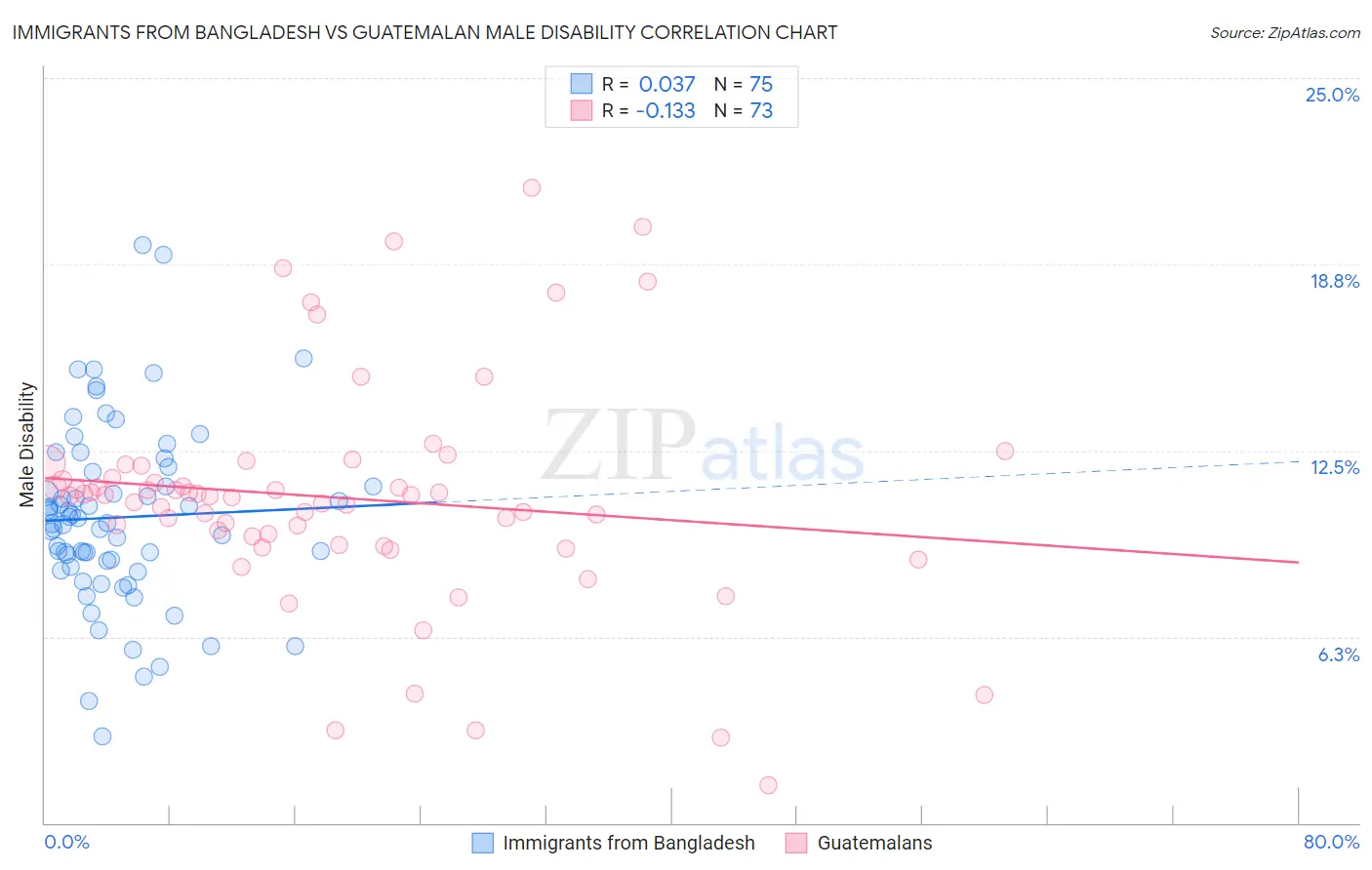 Immigrants from Bangladesh vs Guatemalan Male Disability