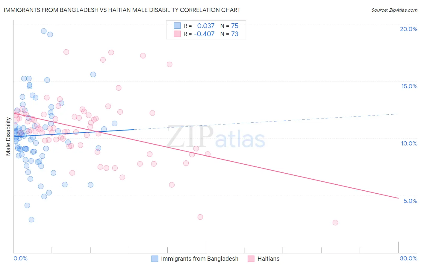 Immigrants from Bangladesh vs Haitian Male Disability