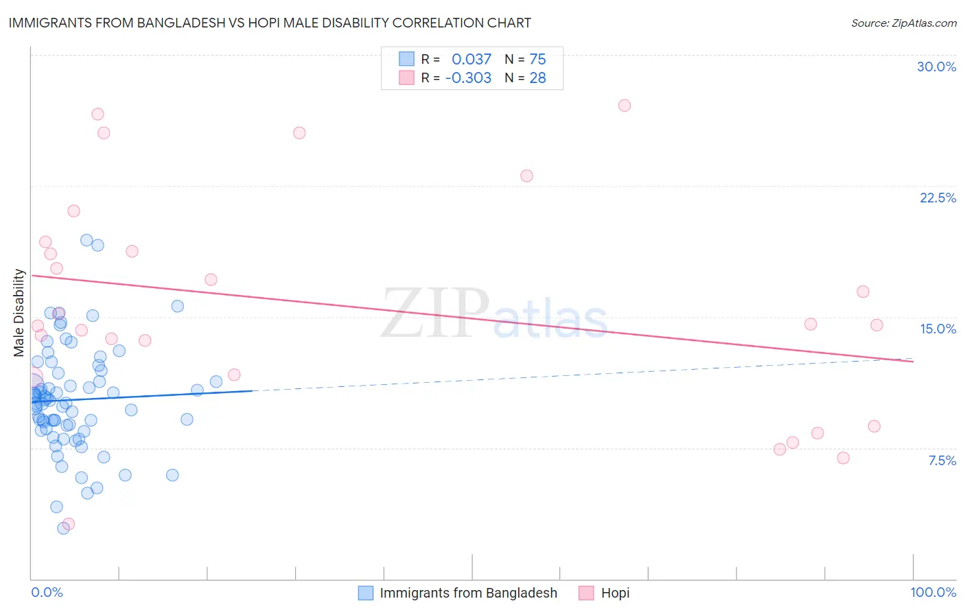 Immigrants from Bangladesh vs Hopi Male Disability