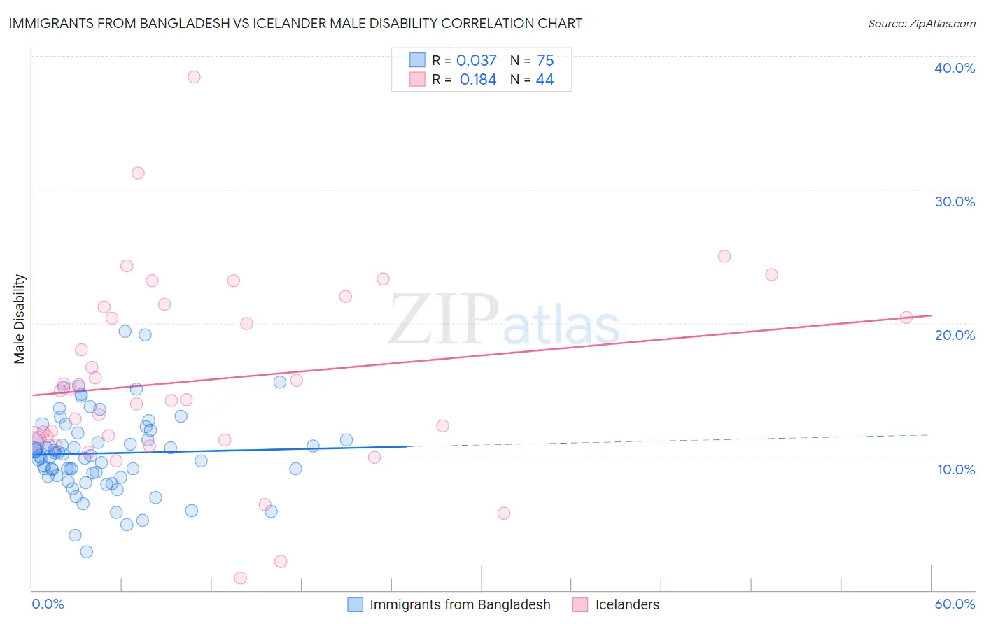 Immigrants from Bangladesh vs Icelander Male Disability