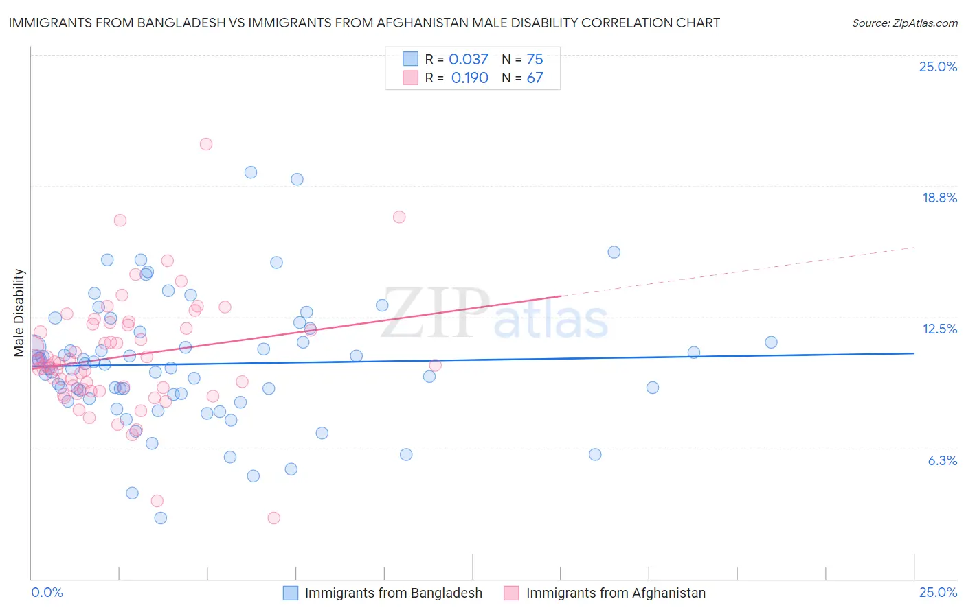 Immigrants from Bangladesh vs Immigrants from Afghanistan Male Disability