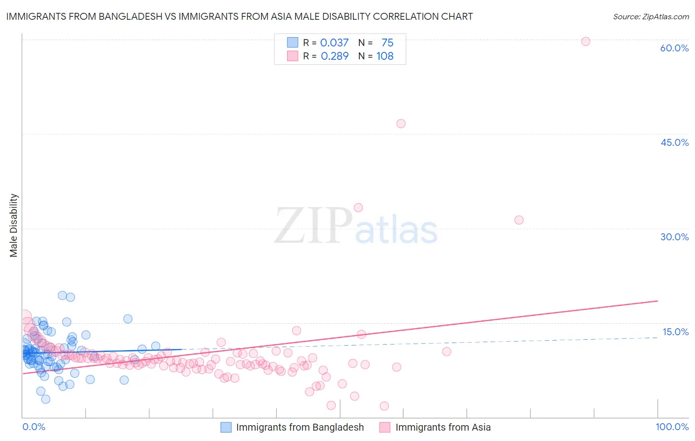 Immigrants from Bangladesh vs Immigrants from Asia Male Disability