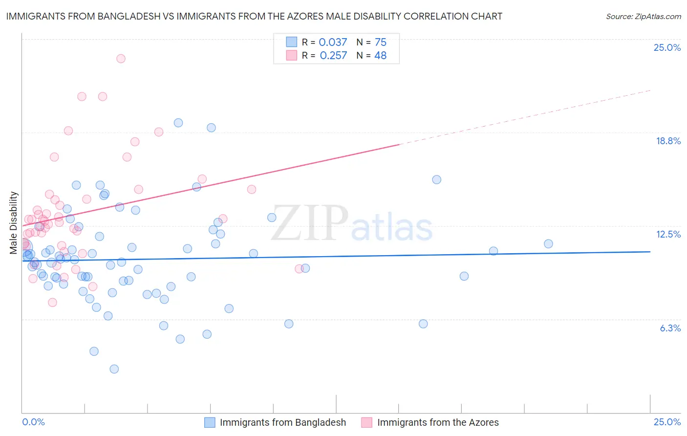 Immigrants from Bangladesh vs Immigrants from the Azores Male Disability