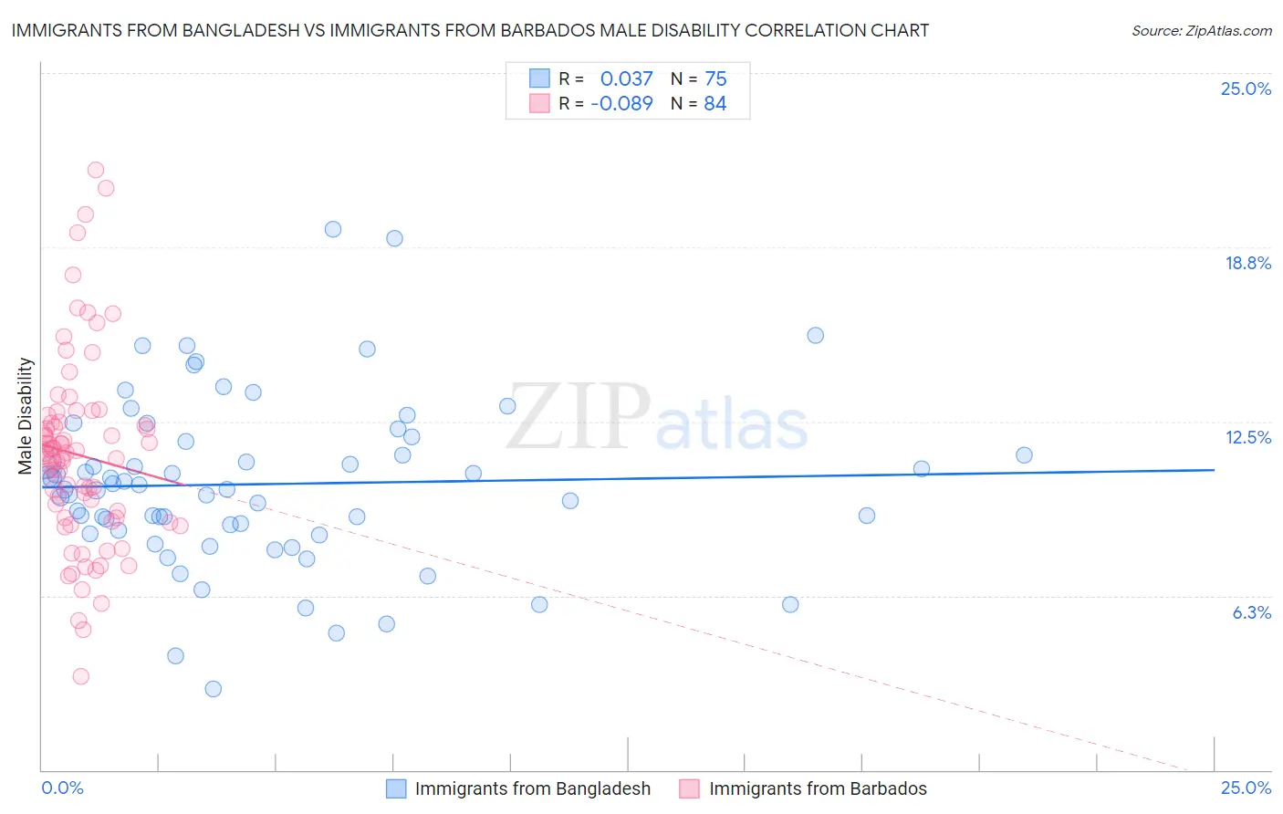 Immigrants from Bangladesh vs Immigrants from Barbados Male Disability