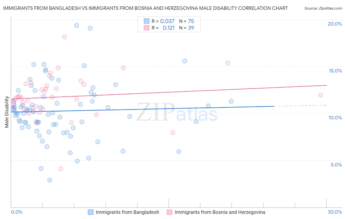 Immigrants from Bangladesh vs Immigrants from Bosnia and Herzegovina Male Disability