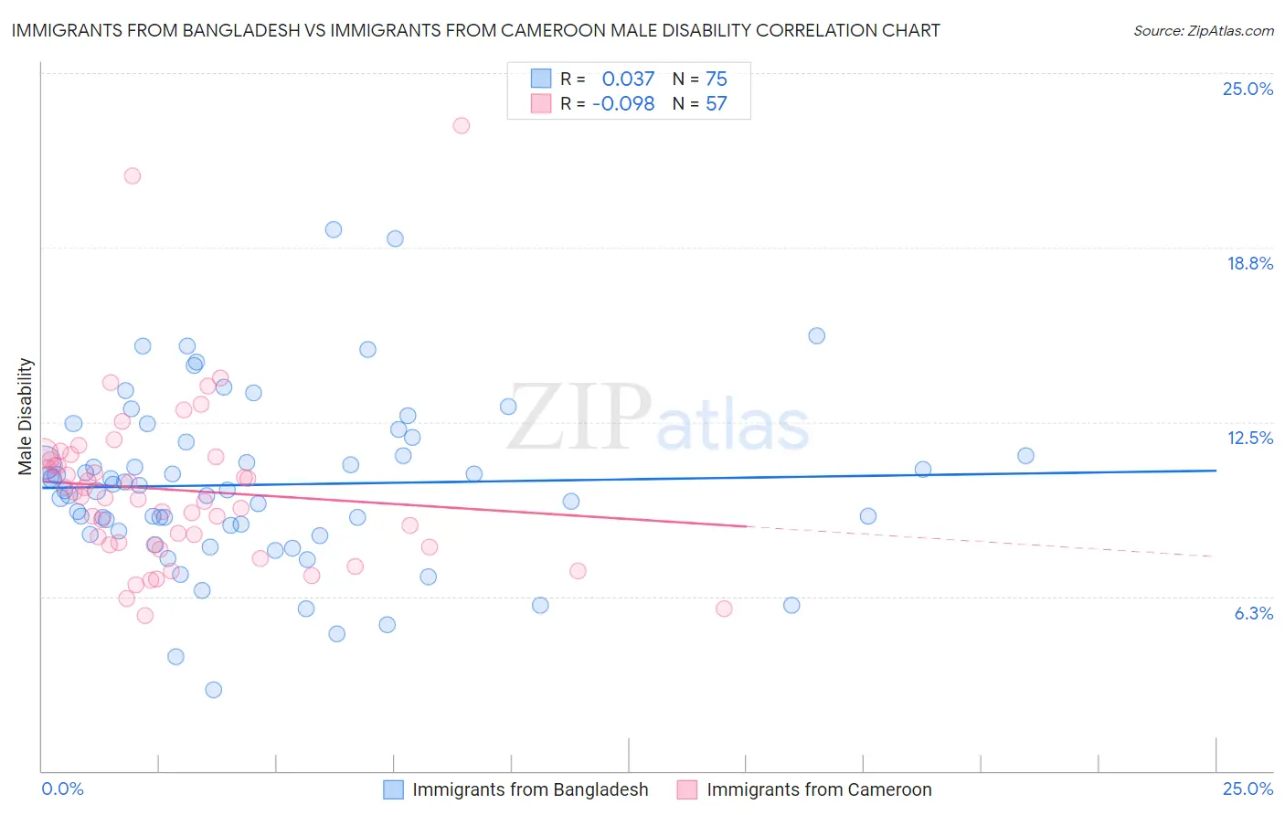 Immigrants from Bangladesh vs Immigrants from Cameroon Male Disability