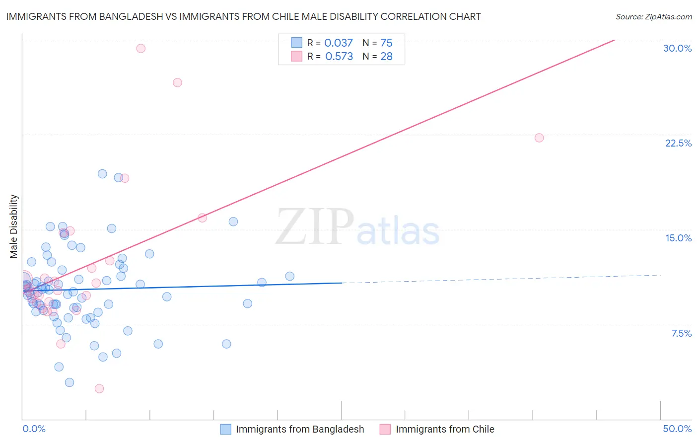 Immigrants from Bangladesh vs Immigrants from Chile Male Disability