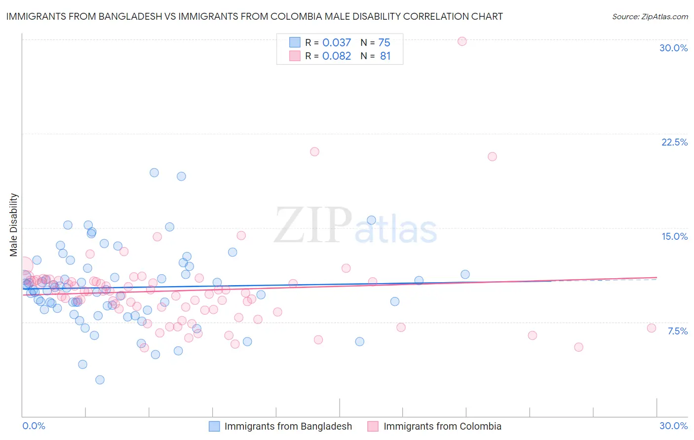 Immigrants from Bangladesh vs Immigrants from Colombia Male Disability