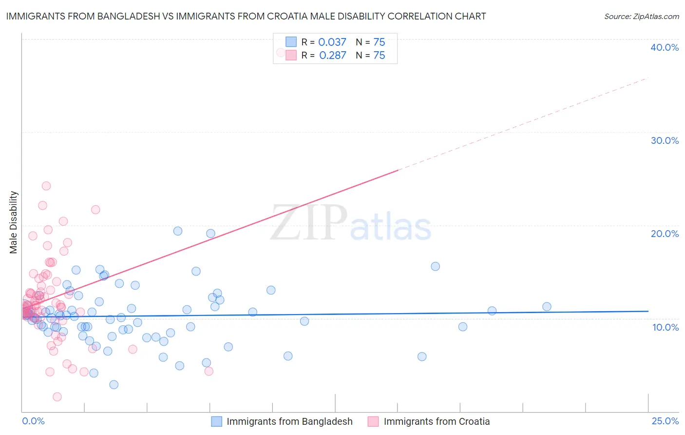 Immigrants from Bangladesh vs Immigrants from Croatia Male Disability