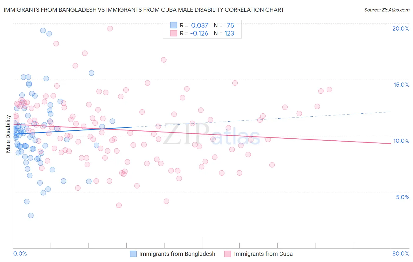 Immigrants from Bangladesh vs Immigrants from Cuba Male Disability