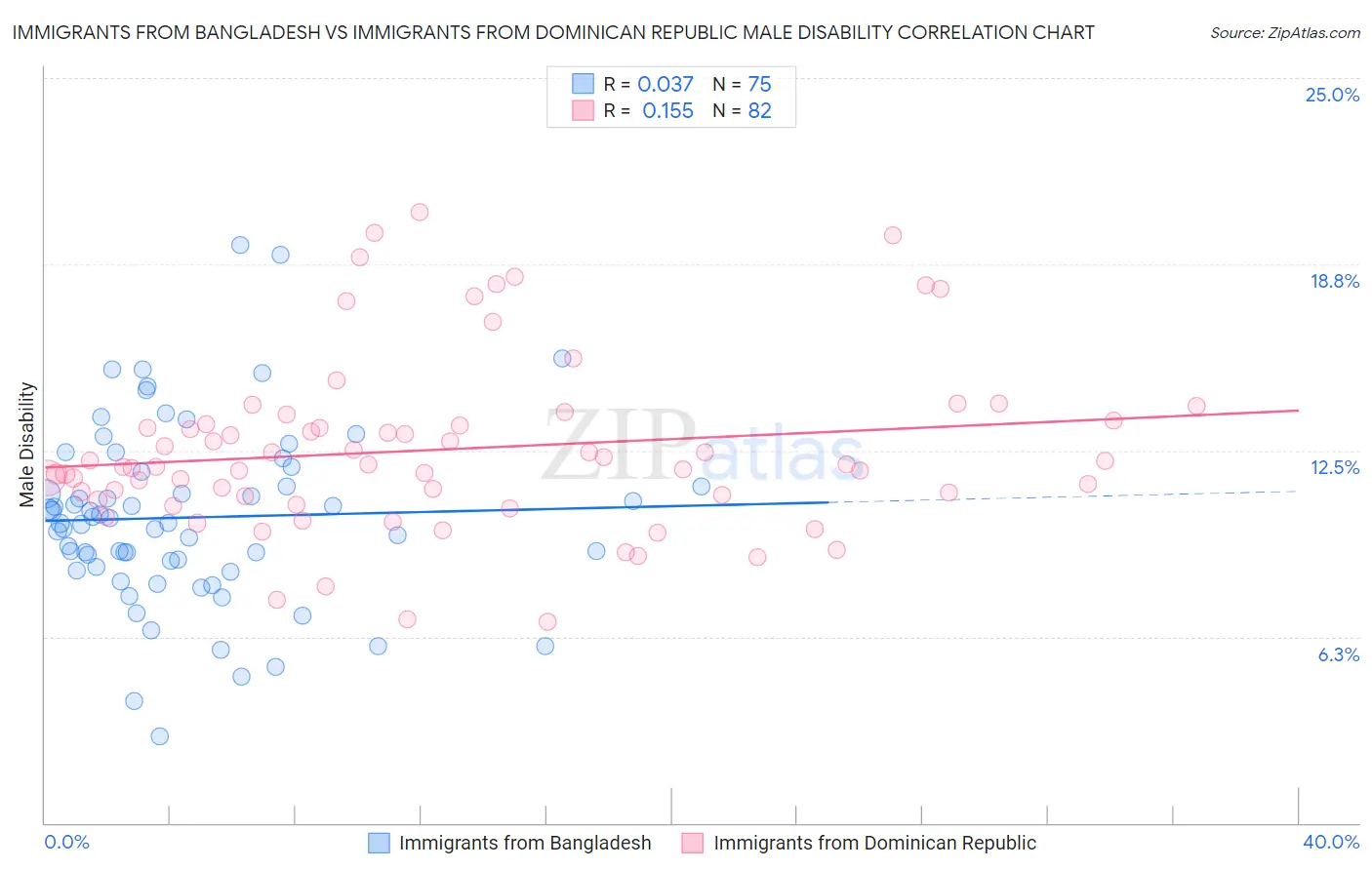 Immigrants from Bangladesh vs Immigrants from Dominican Republic Male Disability