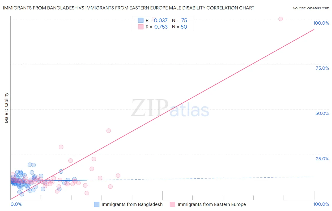 Immigrants from Bangladesh vs Immigrants from Eastern Europe Male Disability