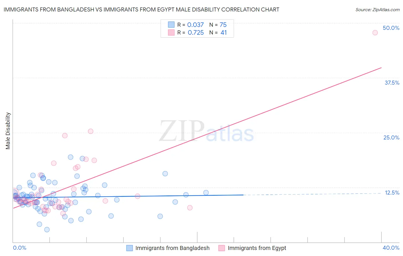 Immigrants from Bangladesh vs Immigrants from Egypt Male Disability