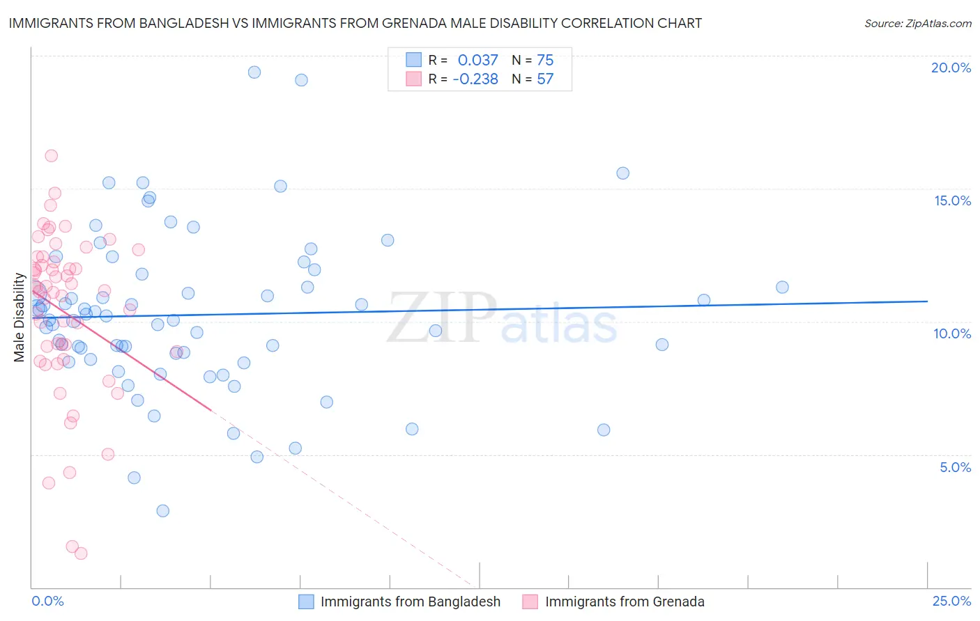 Immigrants from Bangladesh vs Immigrants from Grenada Male Disability