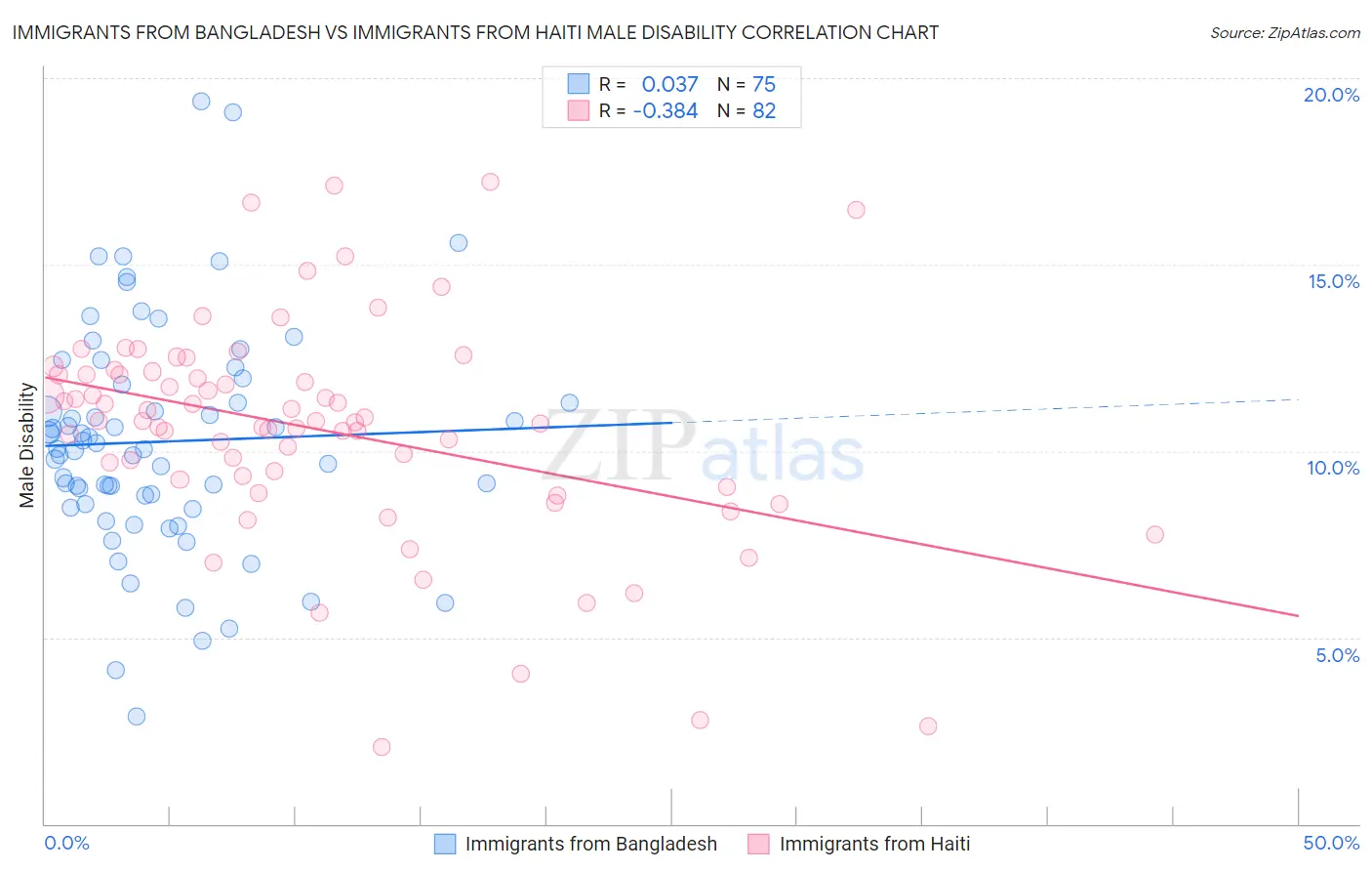 Immigrants from Bangladesh vs Immigrants from Haiti Male Disability