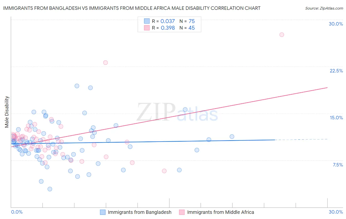 Immigrants from Bangladesh vs Immigrants from Middle Africa Male Disability