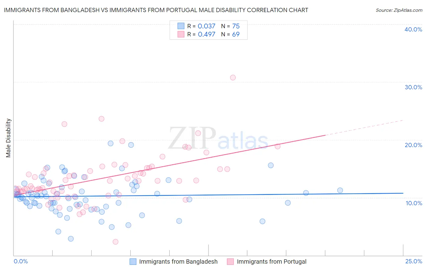 Immigrants from Bangladesh vs Immigrants from Portugal Male Disability